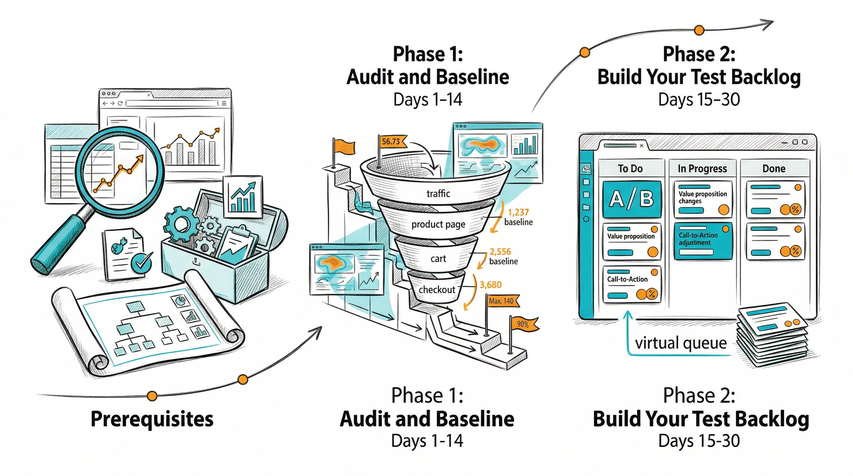 CRO Roadmap: Building a 90-Day Plan