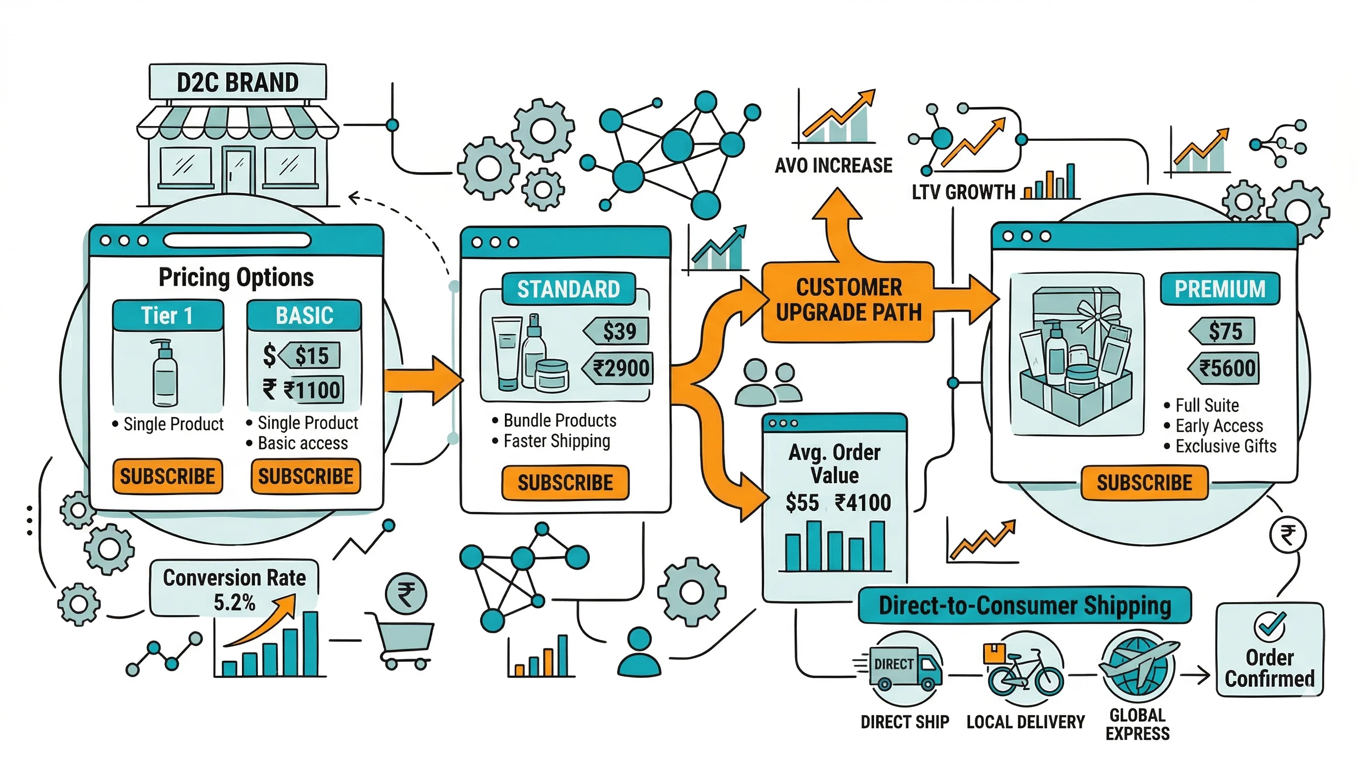D2C Subscription Model: Build Recurring Revenue