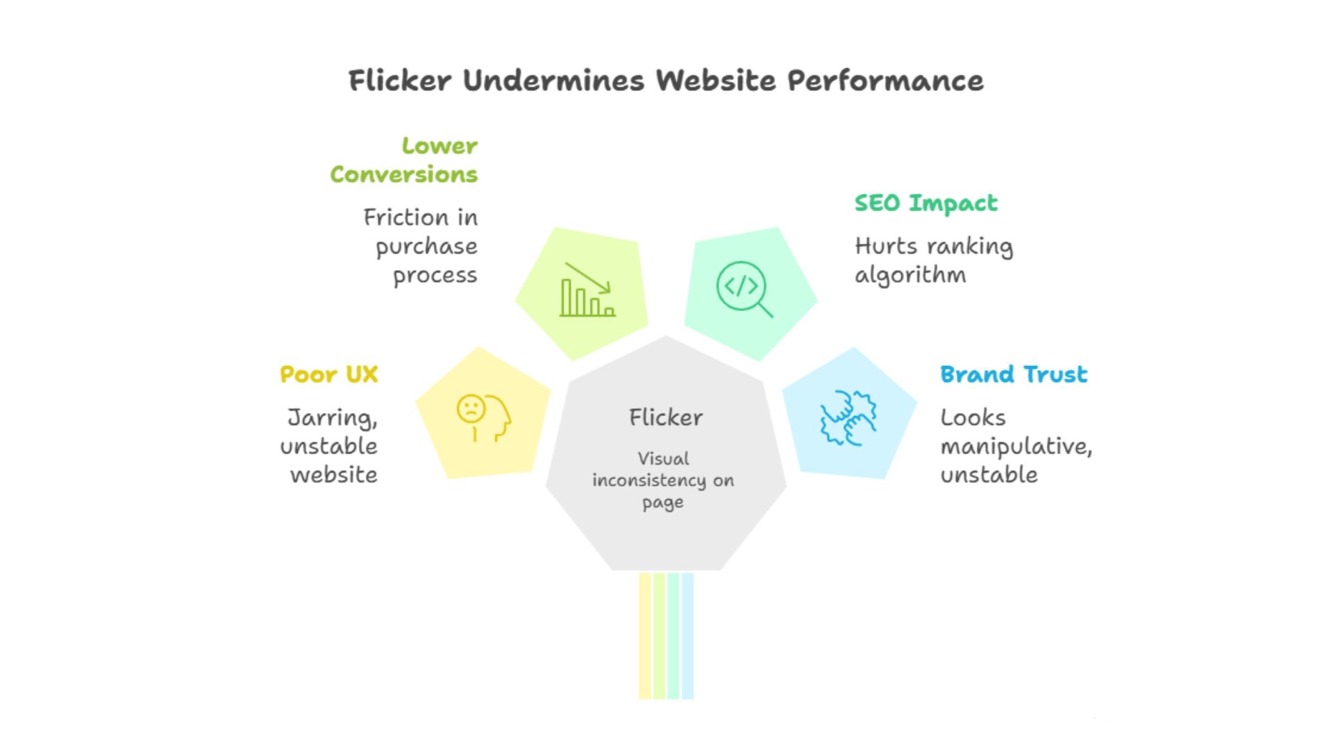 Flicker Undermines Website Performance