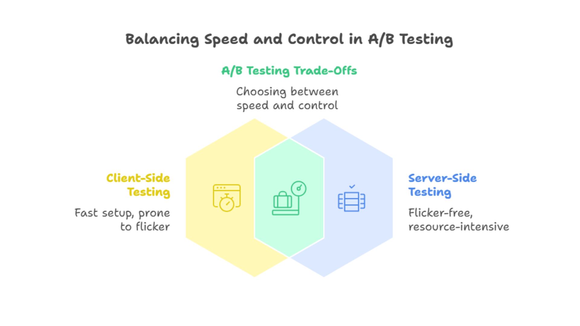 Balancing Speed and Control in A/B Testing