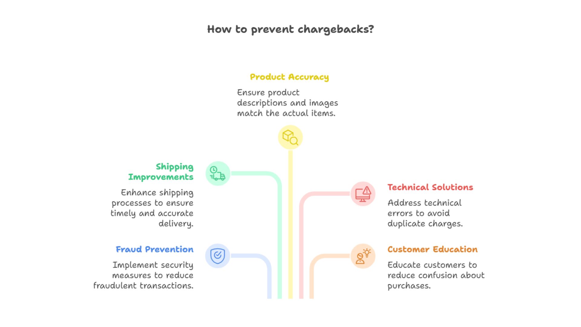 How to prevent chargebacks
