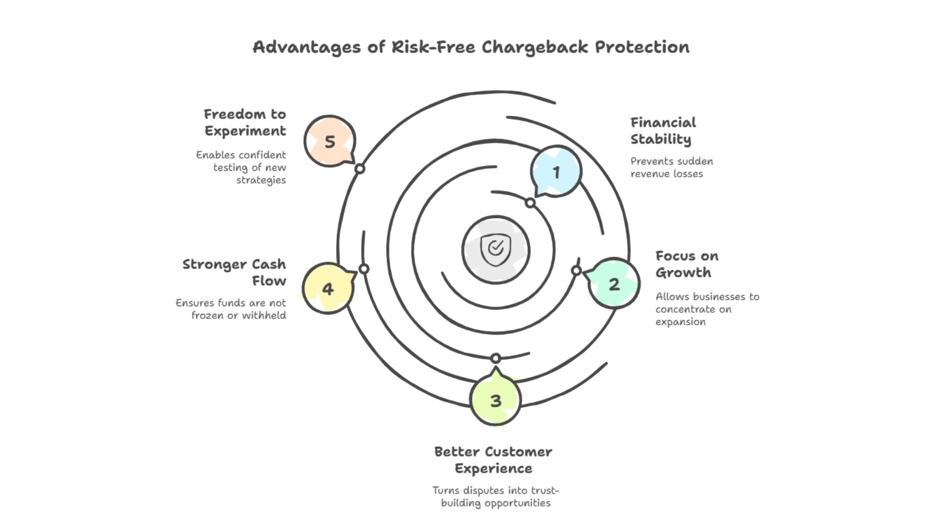 Advantages of Risk-Free Chargeback Protection