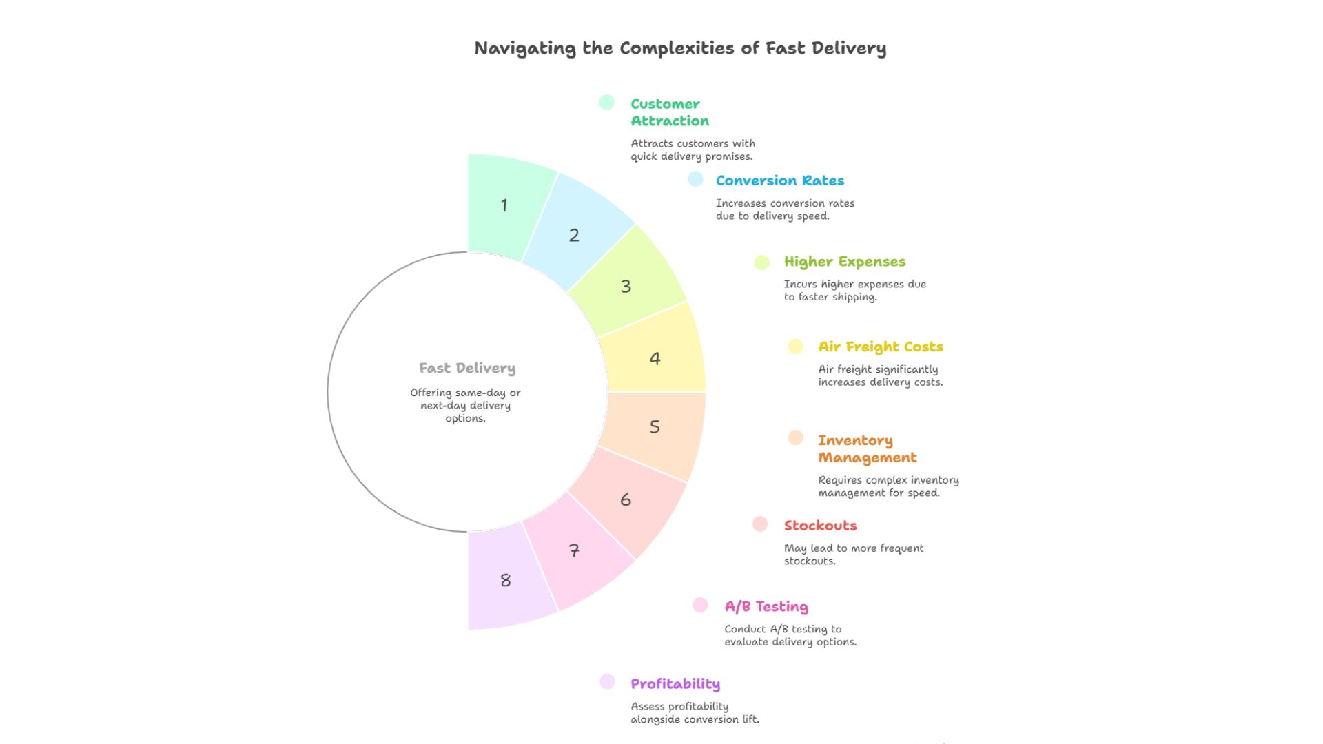 Navigating the Complexities of Fast Delivery