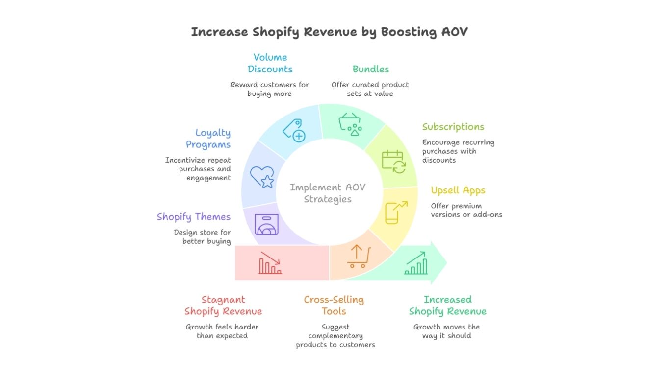 Increase Shopify Revenue by Boosting AOV