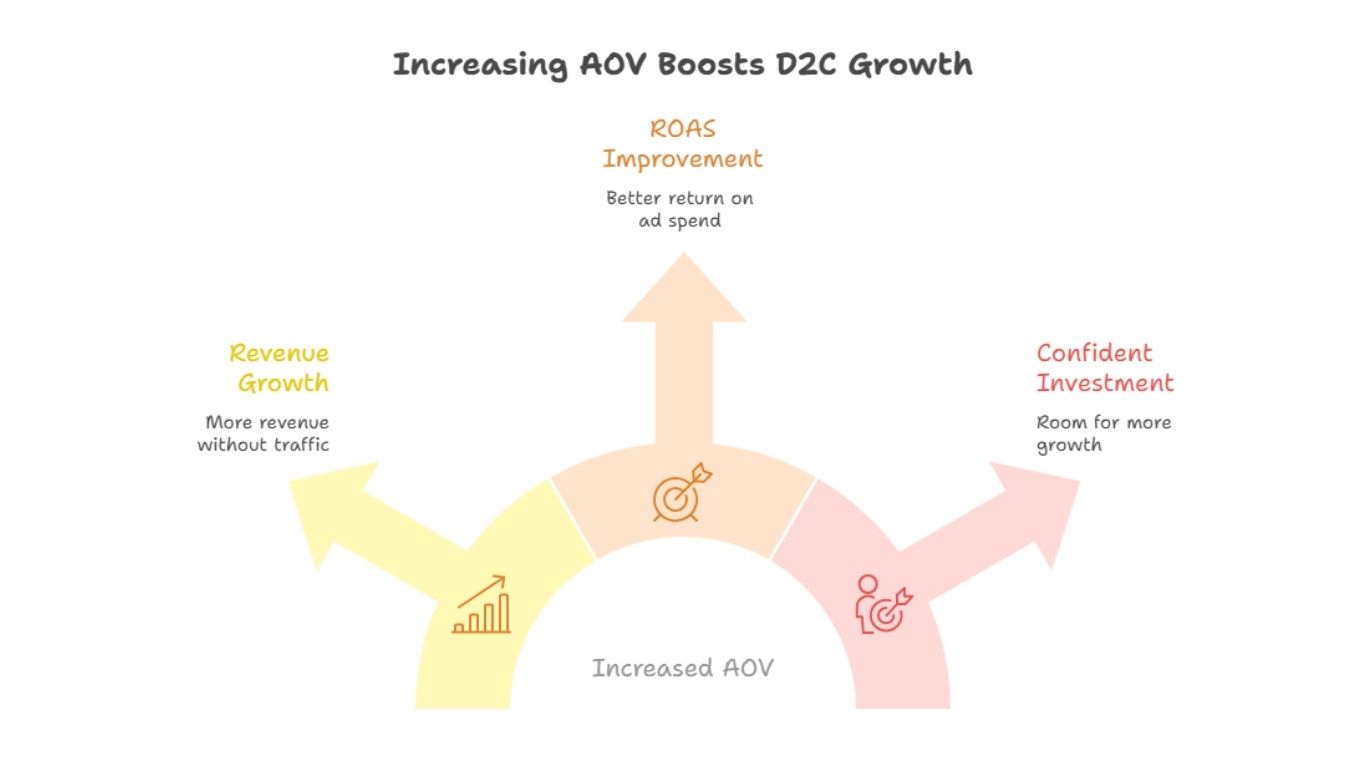 Increasing AOV Boosts D2C Growth