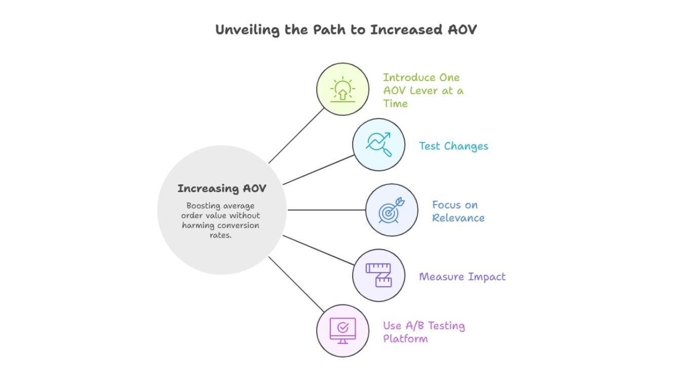 Unveiling the Path to Increased AOV