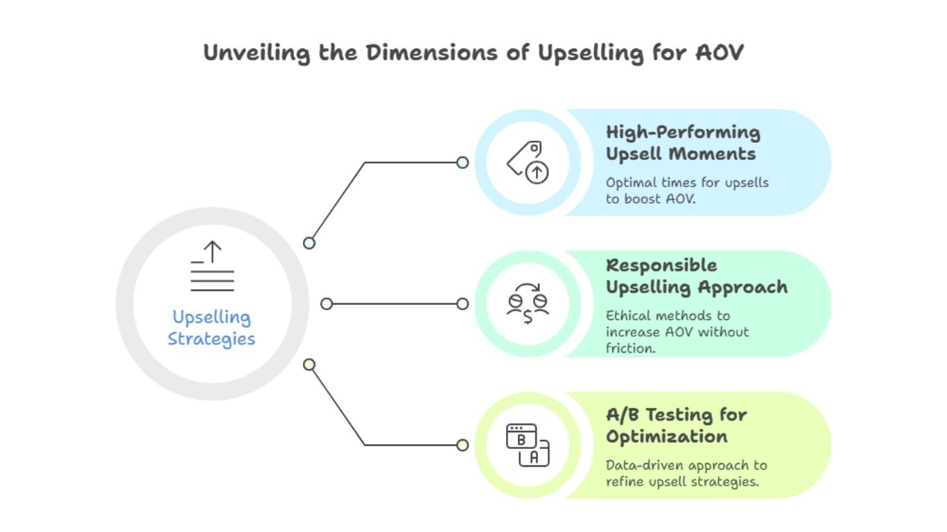 Unveiling the Dimensions of Upselling for AOV
