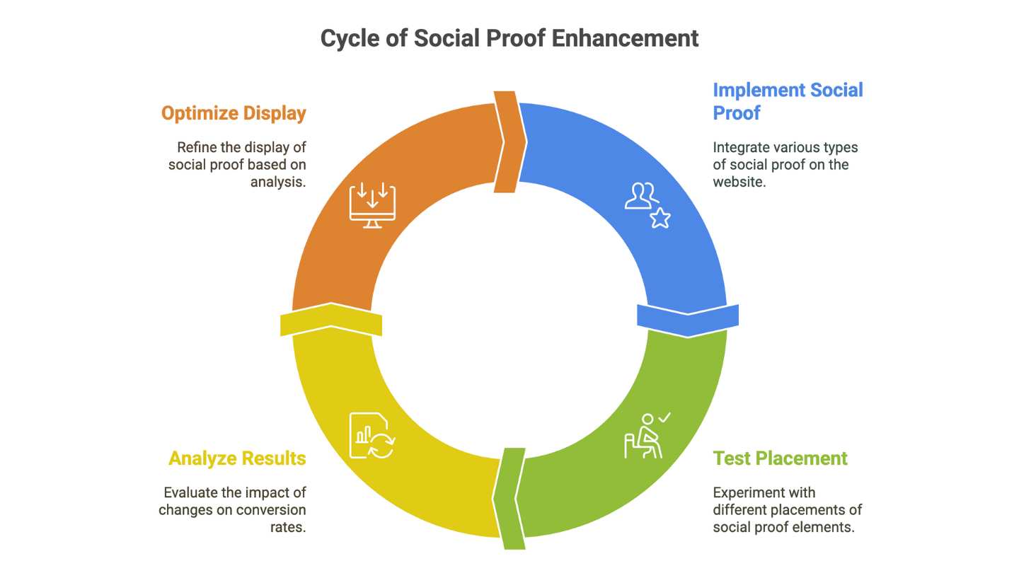 cycle of social proof enhancement