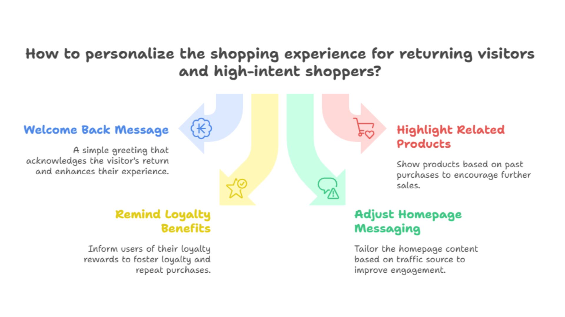How to personalize the shopping experience for returning visitors and high-intent shoppers