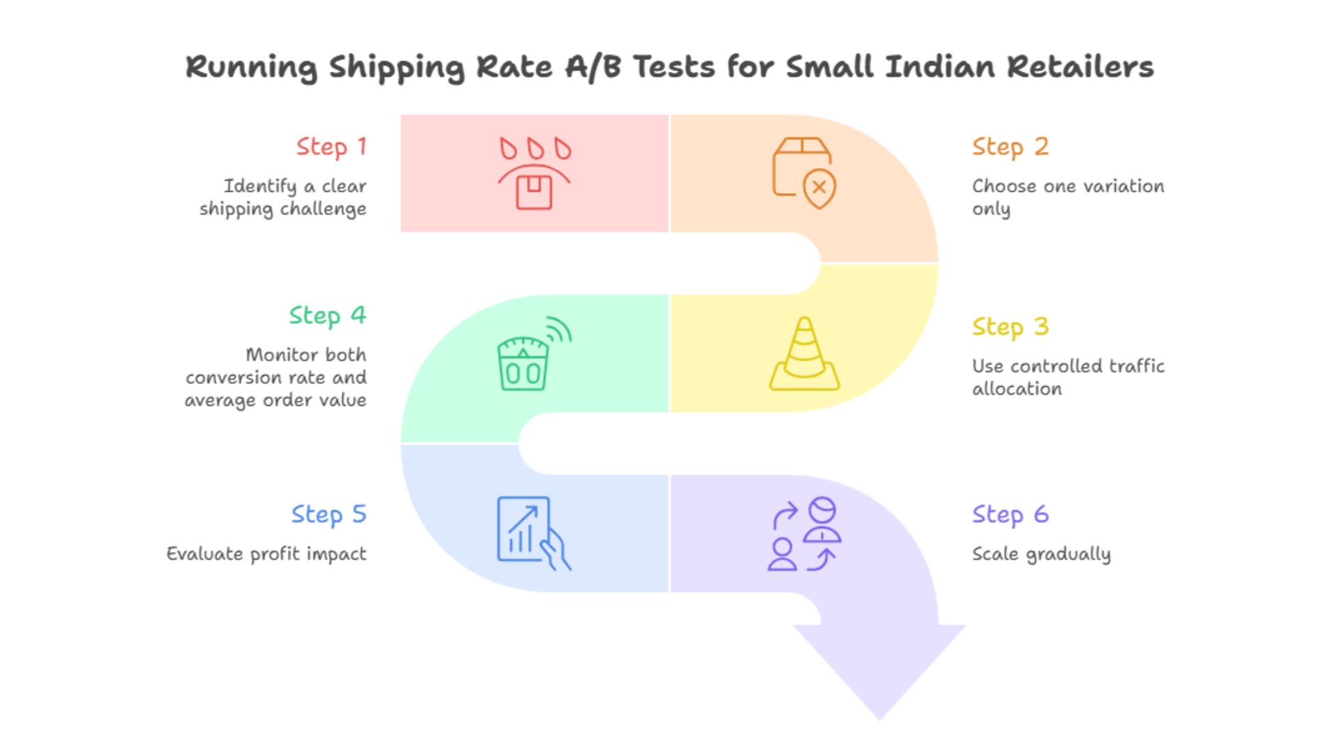 Running Shipping Rate AB Tests for Small Indian Retailers