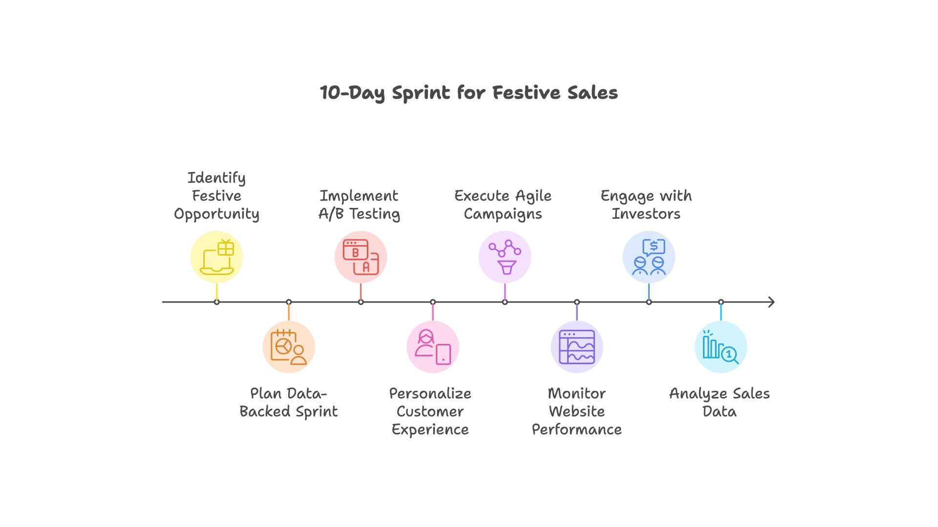 10-Day Sprint for Festive Sales