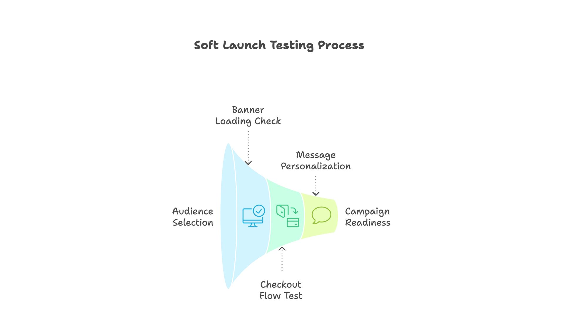 Soft Launch Testing Process