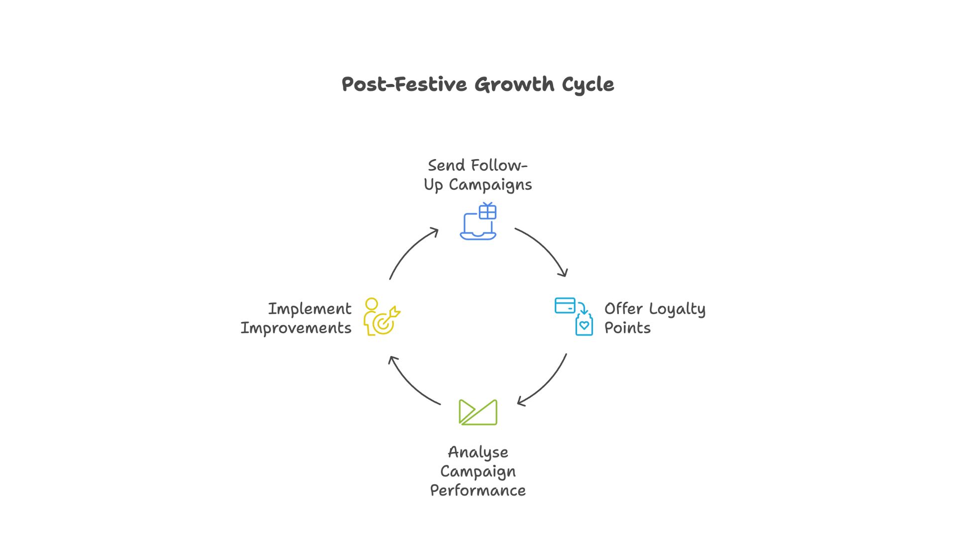 Post-Festive Growth Cycle