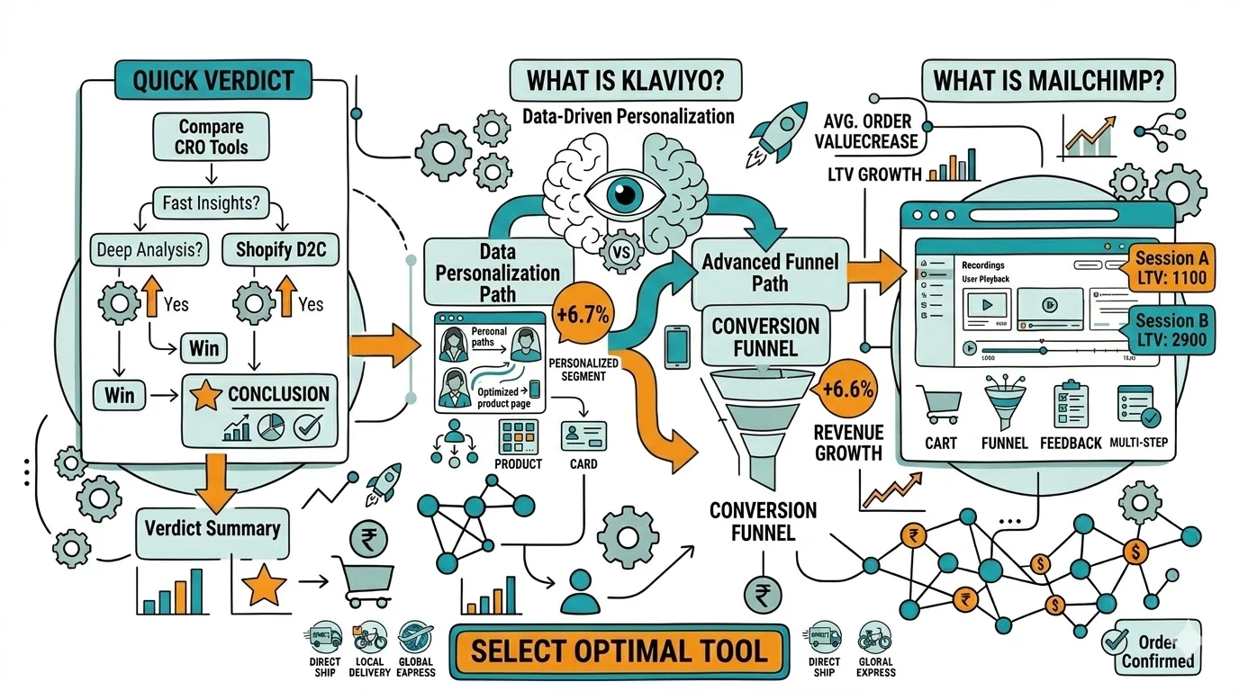 Klaviyo vs Mailchimp for D2C Email Marketing