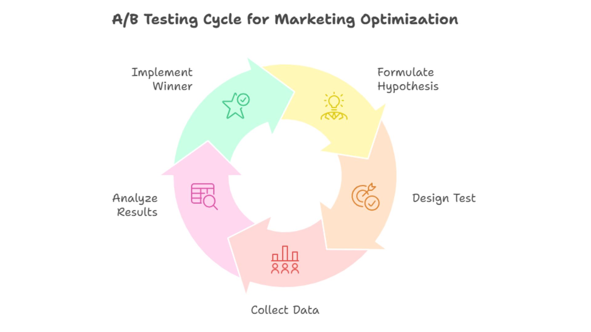 AB Testing Cycle for Marketing Optimization