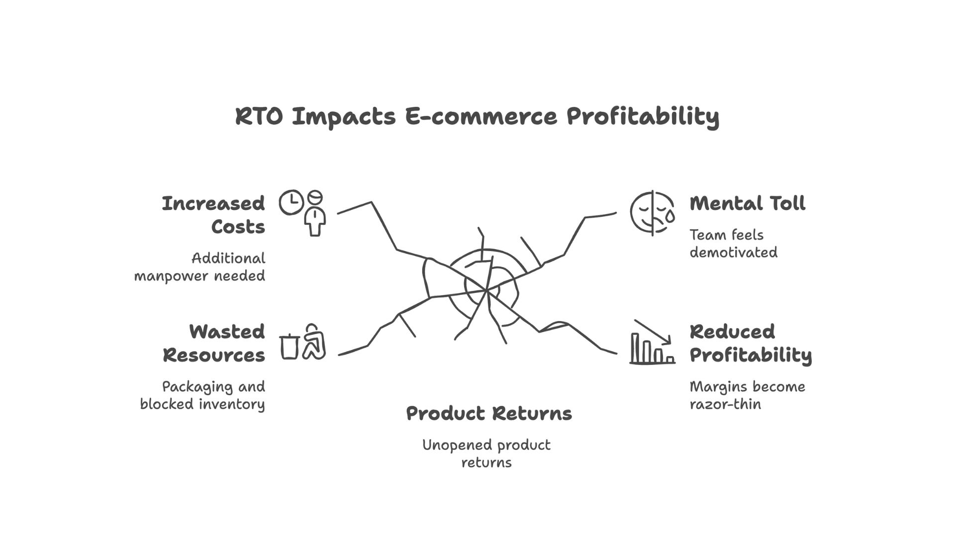 rto impacts e commerce profitability