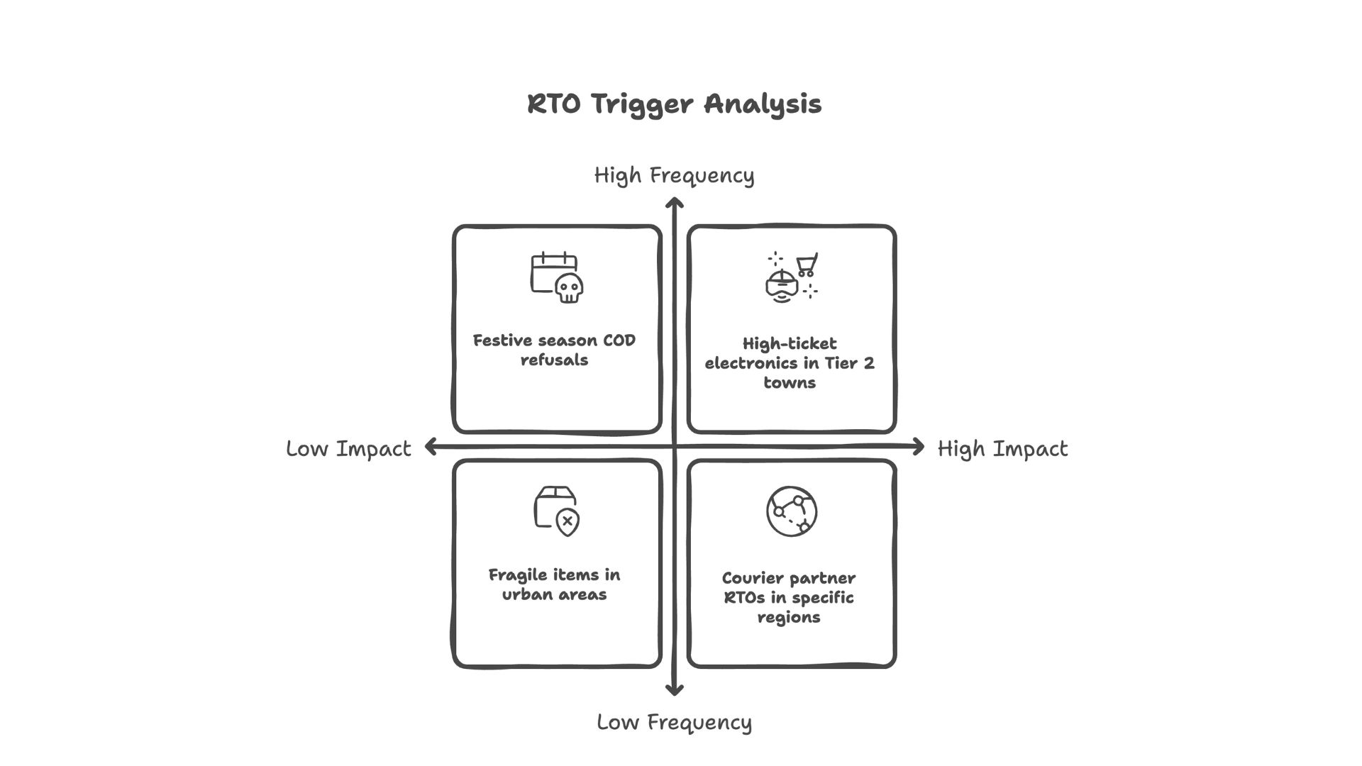 rto trigger analysis