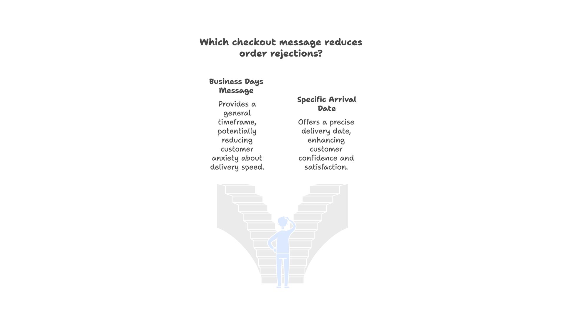 which checkout message reduces order rejections