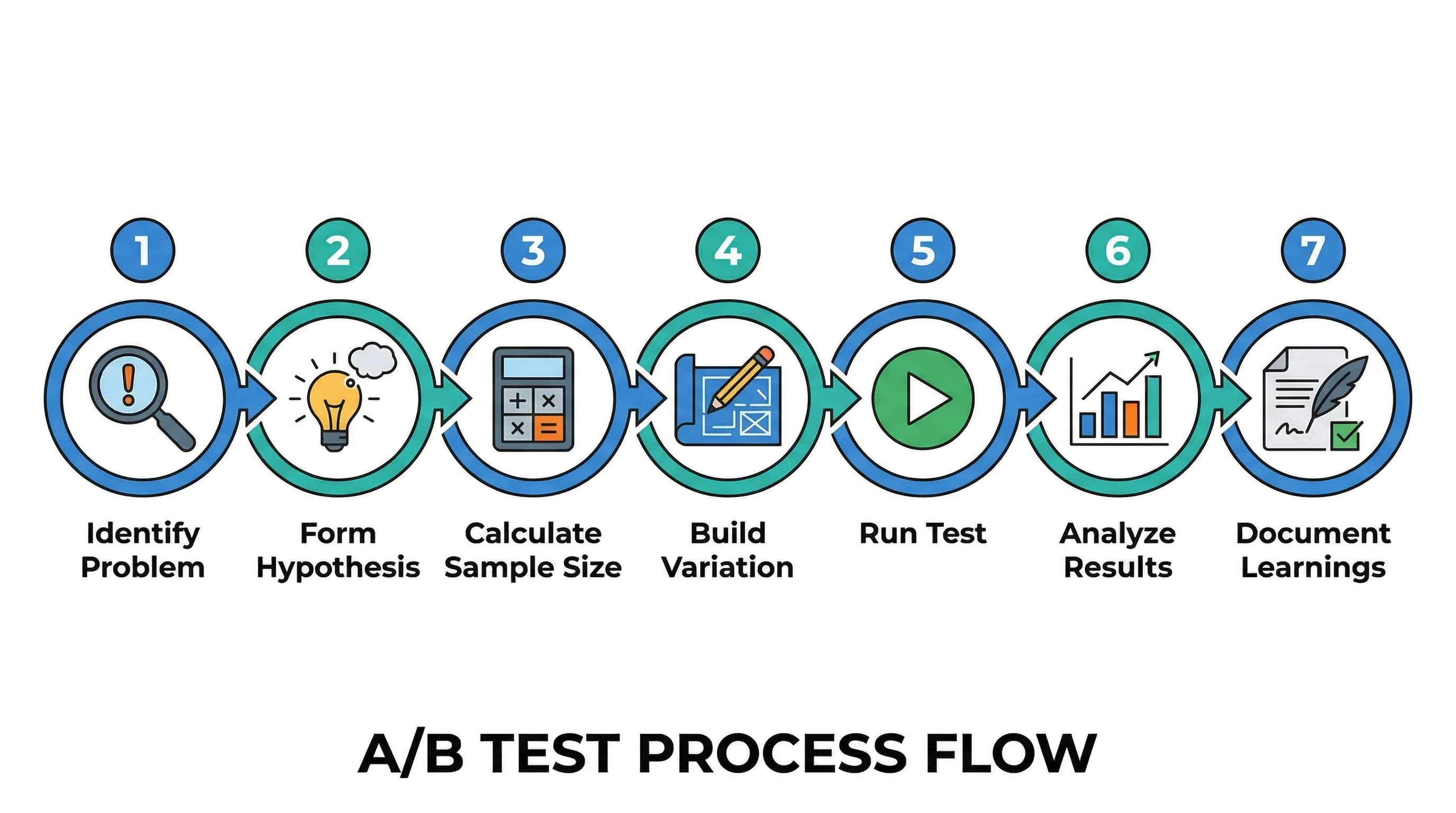 7 step process flow
