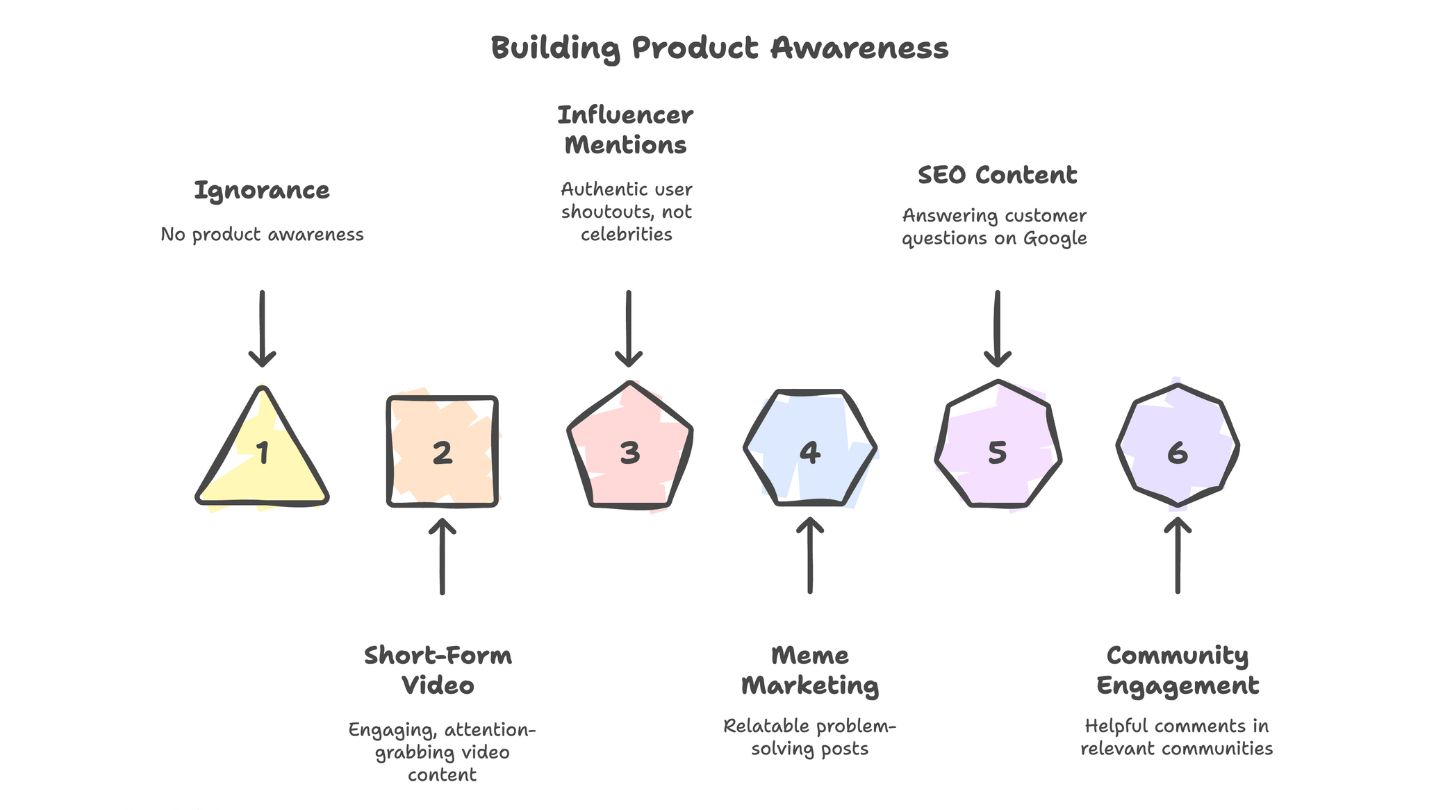building product awareness