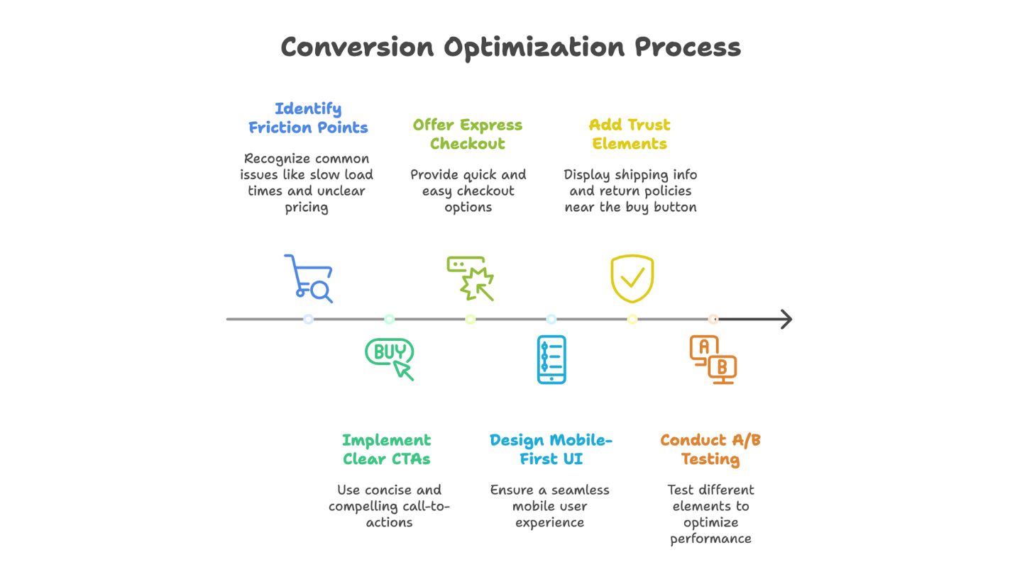 conversion optimization process