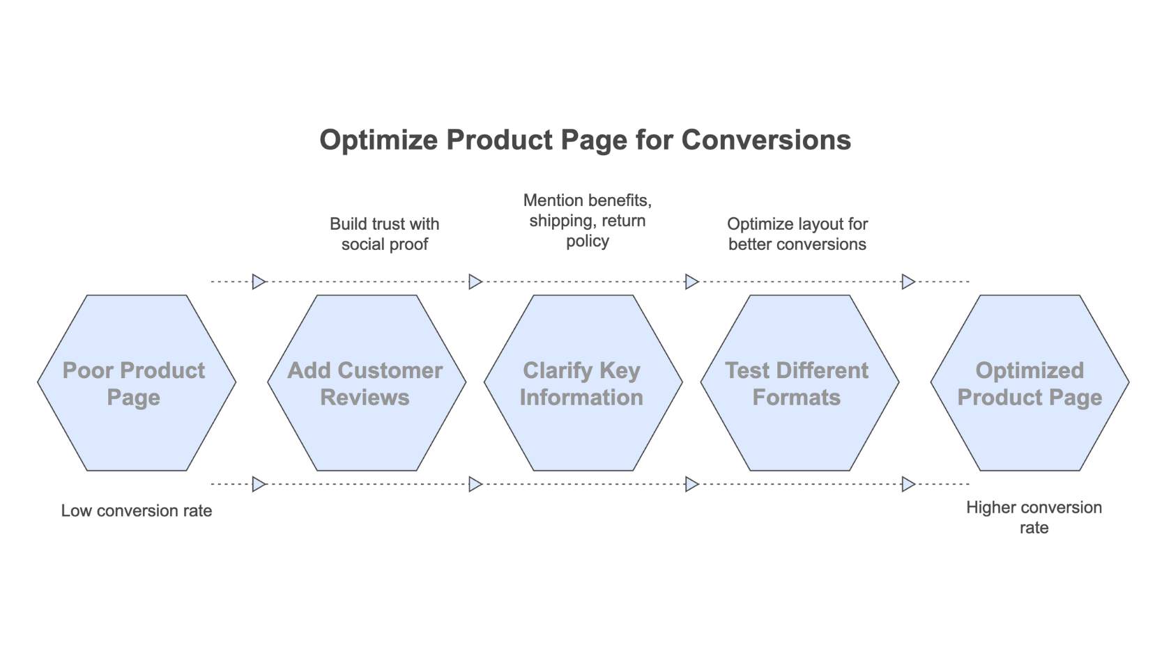 optimize product page for conversions