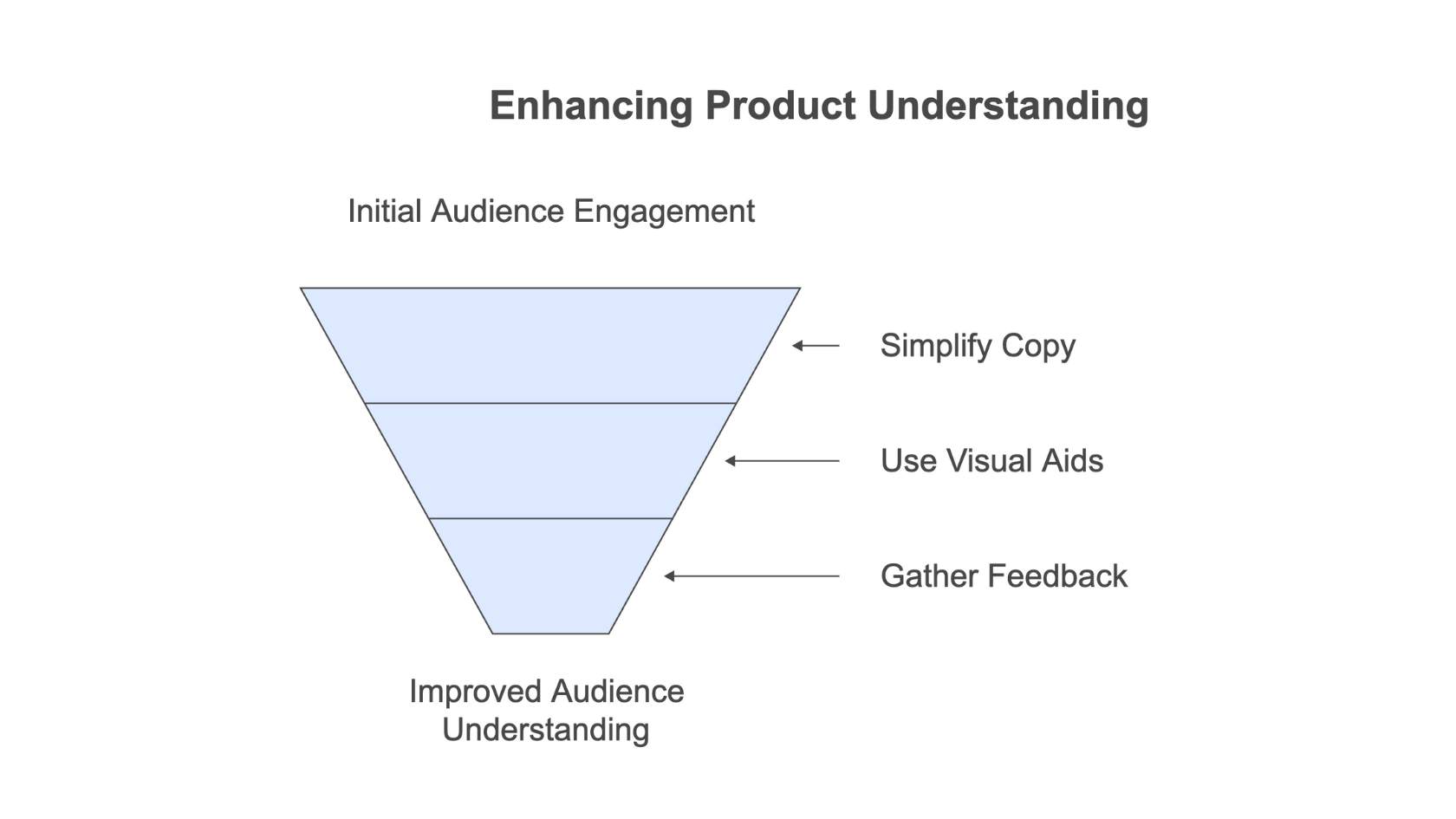 enhancing product understanding