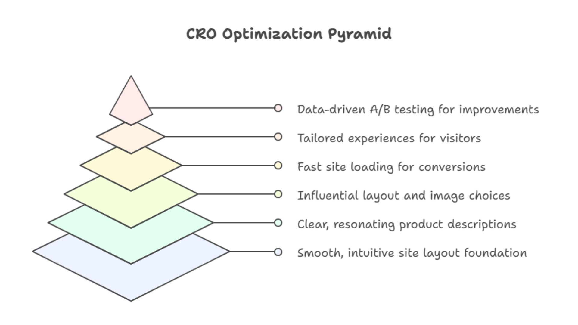 CRO Optimization Pyramid