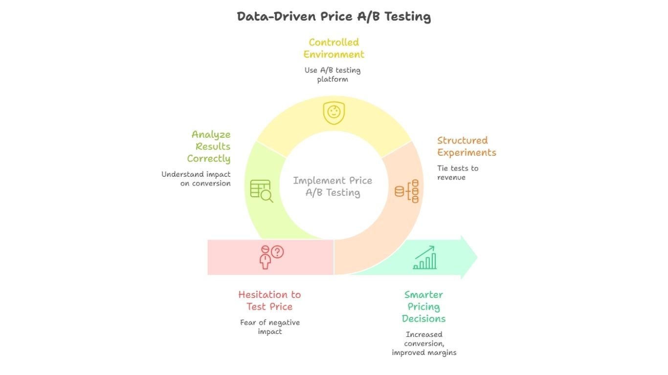 Data-Driven Price A/B Testing