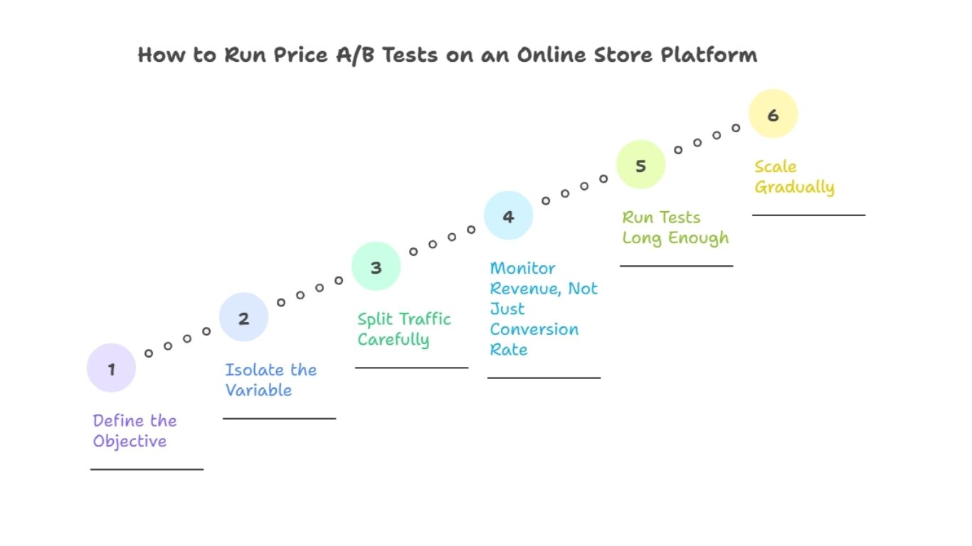 How to Run Price AB Tests on an Online Store Platform