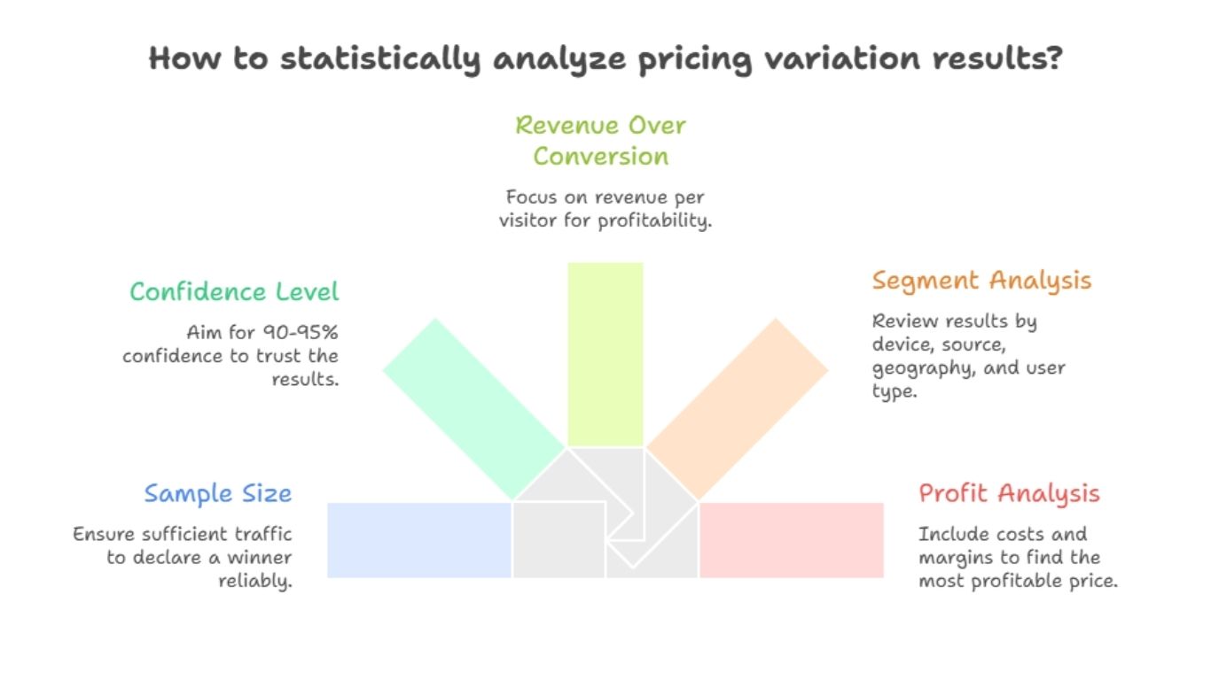 How to statistically analyze pricing variation results