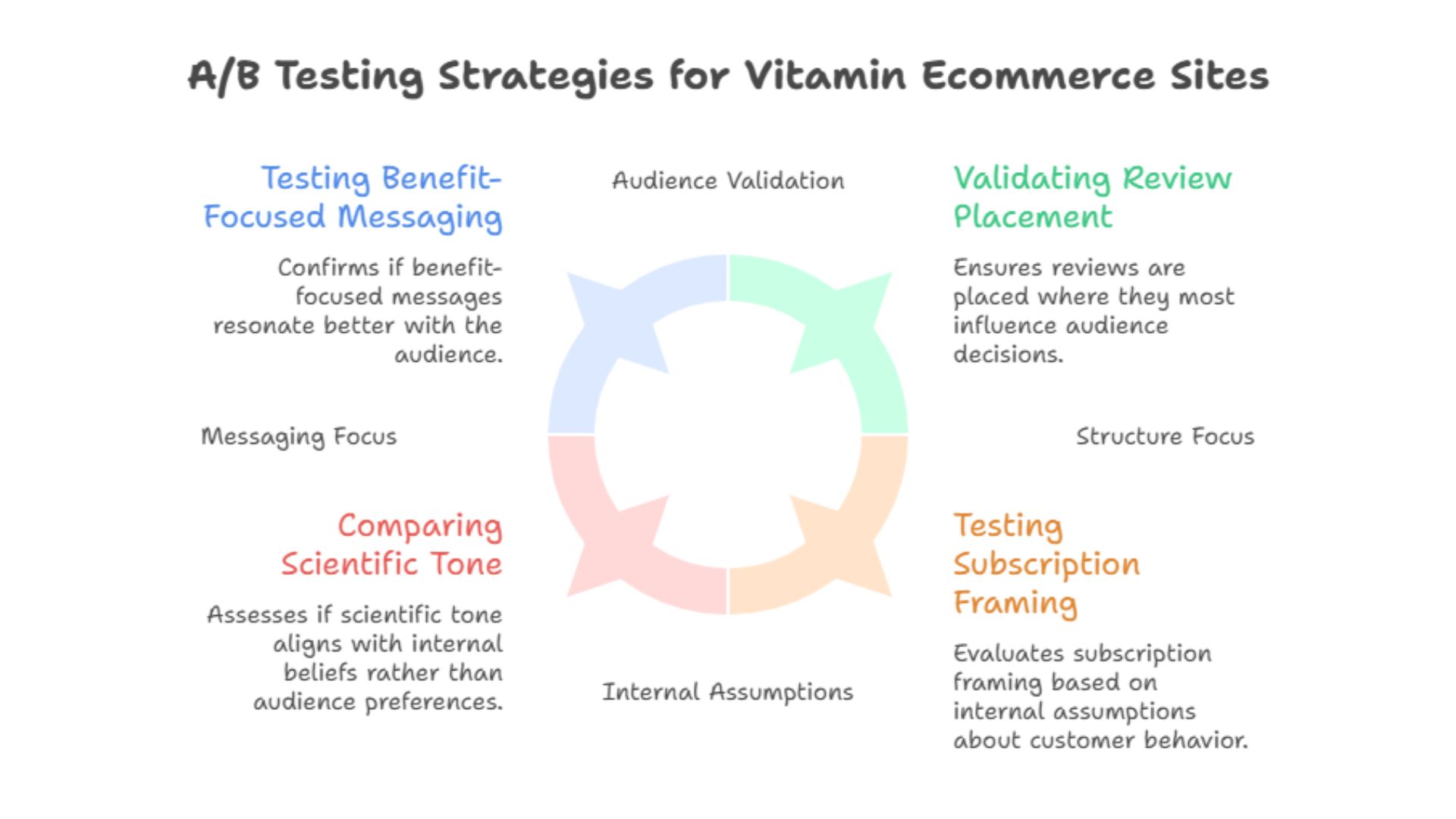 A_B Testing Strategies for Vitamin Ecommerce Sites