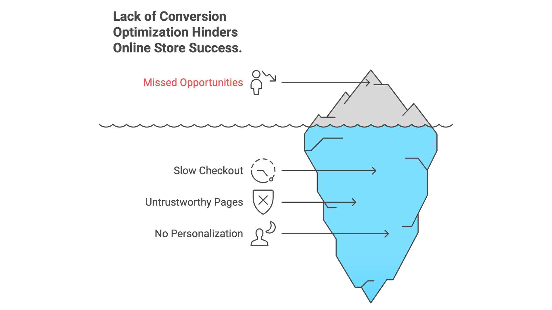 Lack of Conversion Optimization