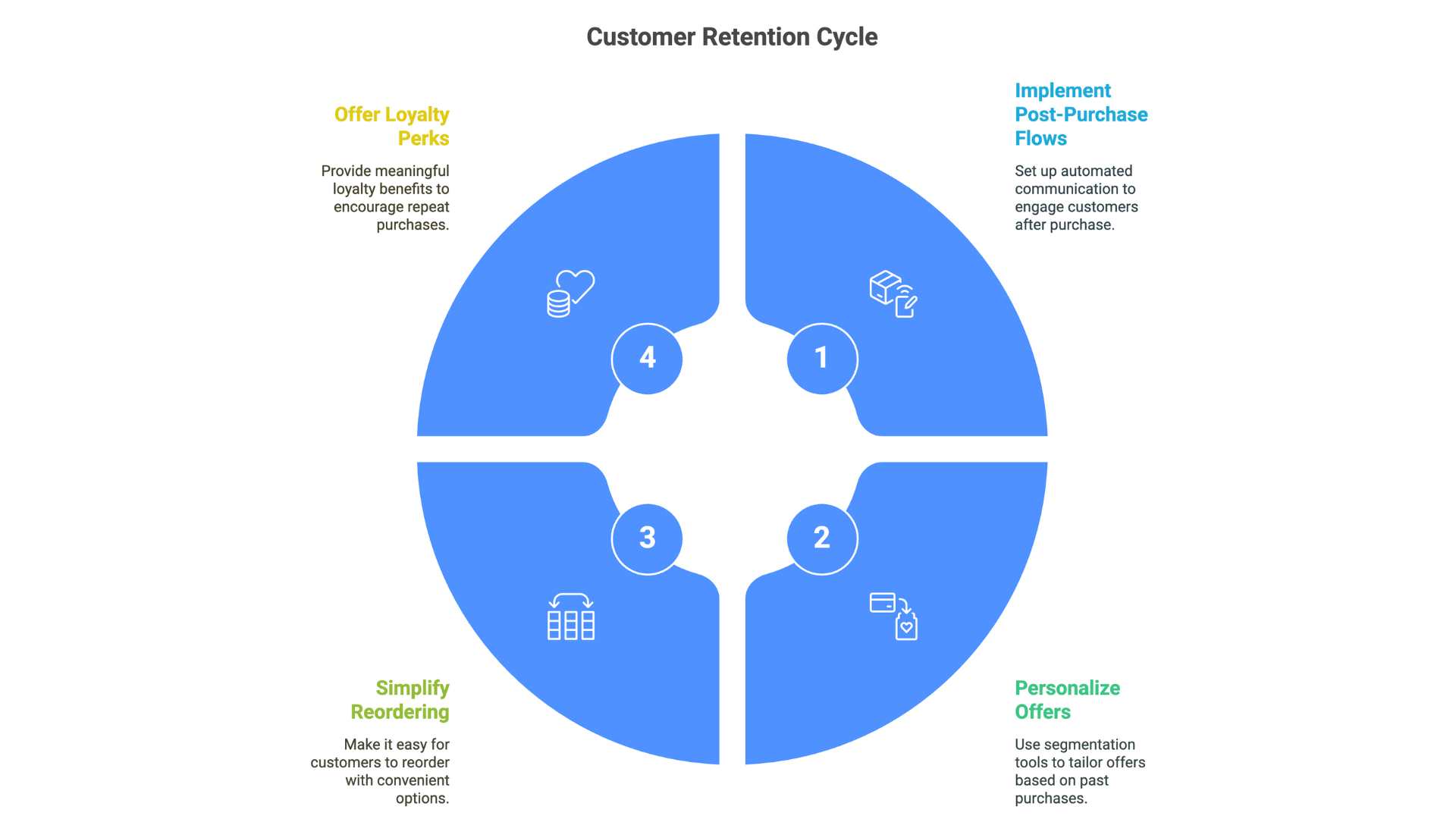customer retention cycle
